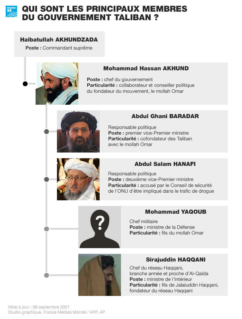 Les principales figures du gouvernement taliban.
